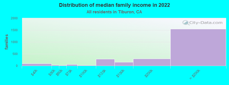 Distribution of median family income in 2022