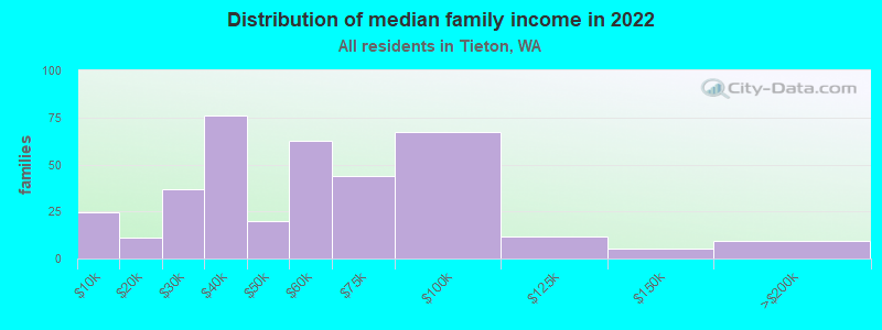 Distribution of median family income in 2022