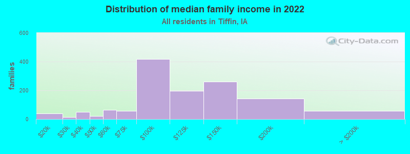 Distribution of median family income in 2022