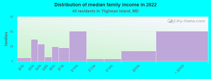 Distribution of median family income in 2022