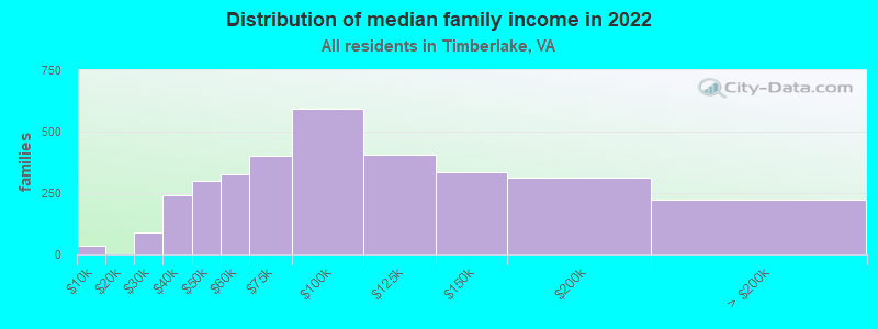 Distribution of median family income in 2022