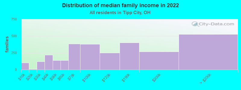 Distribution of median family income in 2022