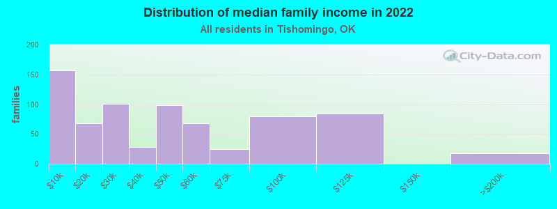 Distribution of median family income in 2022