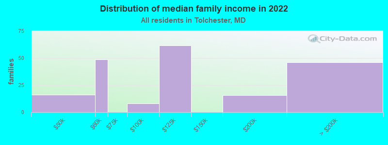 Distribution of median family income in 2022