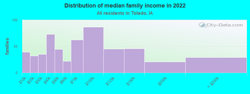 Distribution of median family income in 2022