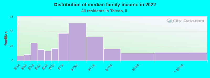 Distribution of median family income in 2022