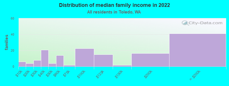 Distribution of median family income in 2022