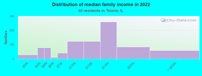 Distribution of median family income in 2022