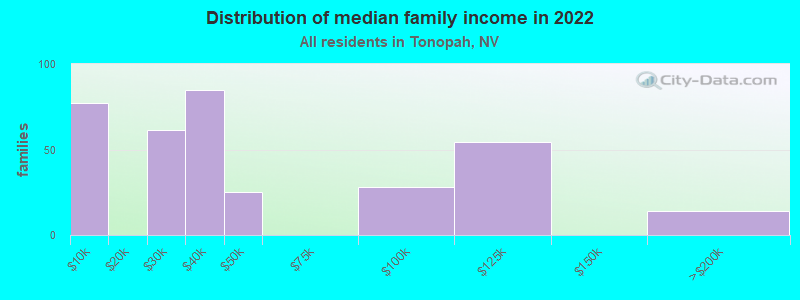 Distribution of median family income in 2022