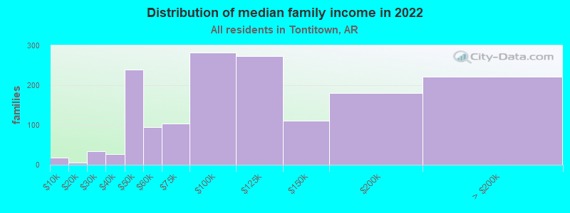 Distribution of median family income in 2022