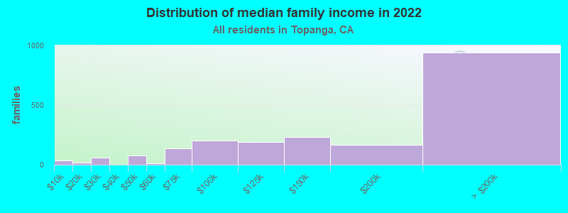 Distribution of median family income in 2022