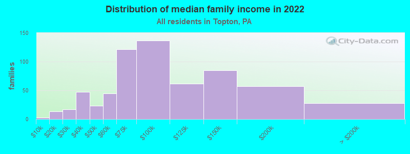 Distribution of median family income in 2022