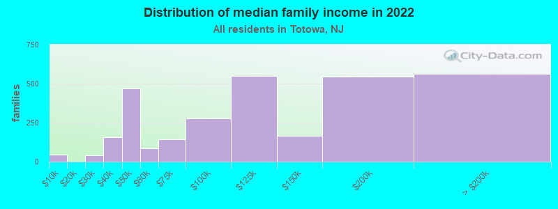 Distribution of median family income in 2022