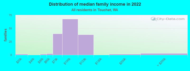 Distribution of median family income in 2022