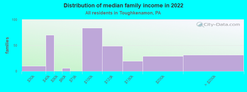 Distribution of median family income in 2022