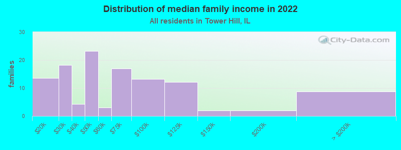 Distribution of median family income in 2022