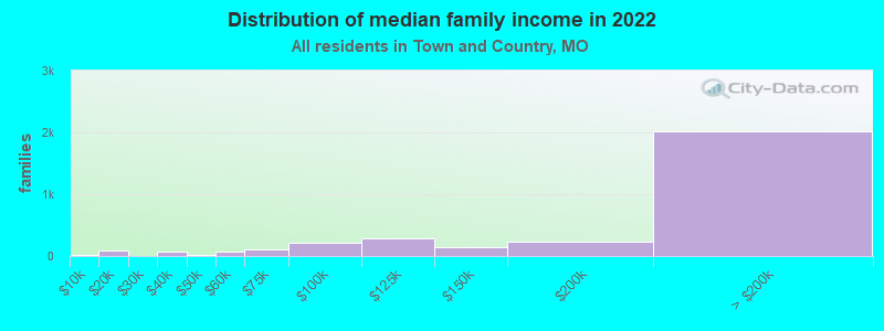 Distribution of median family income in 2022