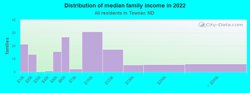 Distribution of median family income in 2022