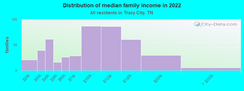 Distribution of median family income in 2022