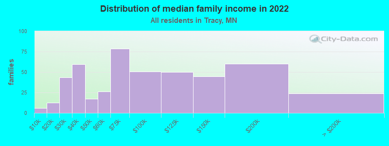 Distribution of median family income in 2022