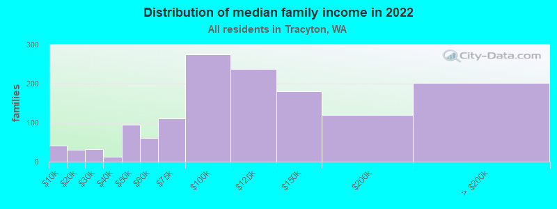 Distribution of median family income in 2022