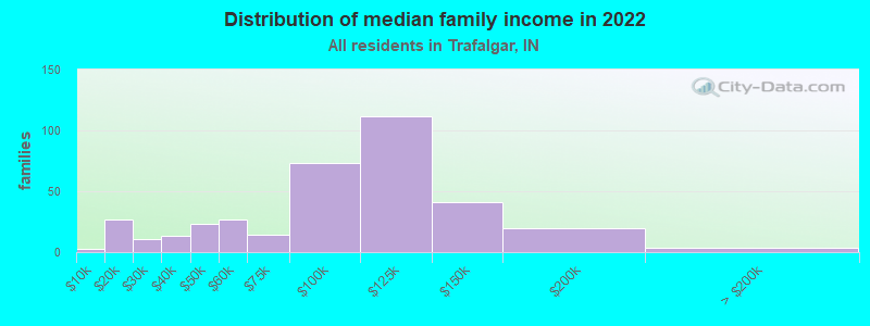 Distribution of median family income in 2022