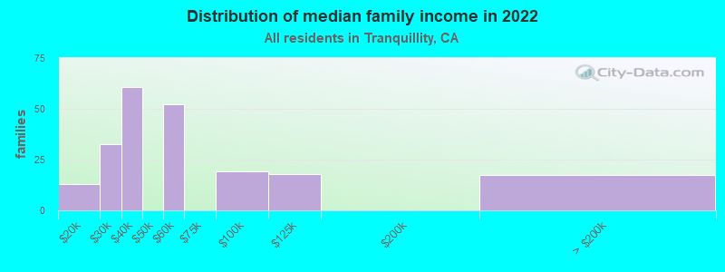 Distribution of median family income in 2022