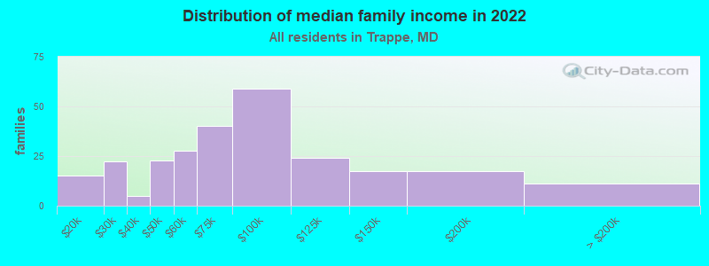 Distribution of median family income in 2022