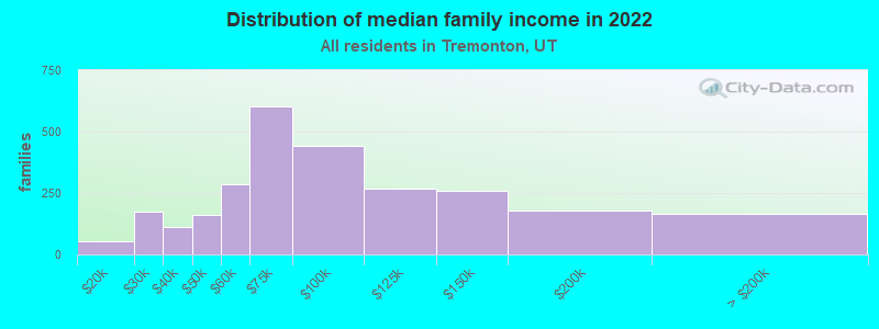 Distribution of median family income in 2022