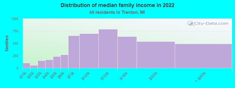 Distribution of median family income in 2022