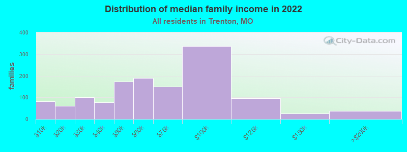 Distribution of median family income in 2022