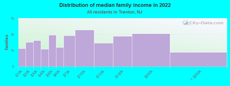 Distribution of median family income in 2022