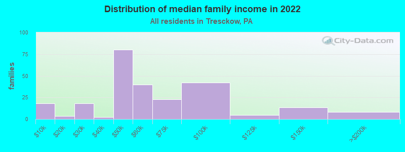 Distribution of median family income in 2022