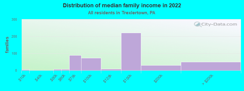 Distribution of median family income in 2022