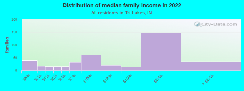 Distribution of median family income in 2022