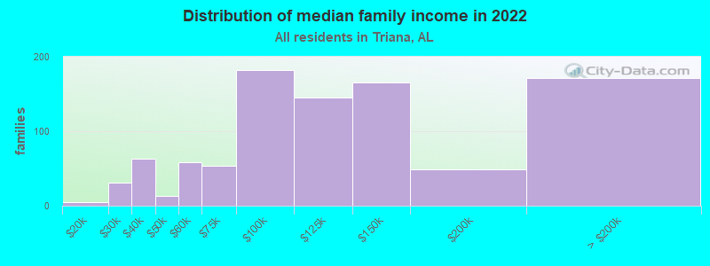 Distribution of median family income in 2022