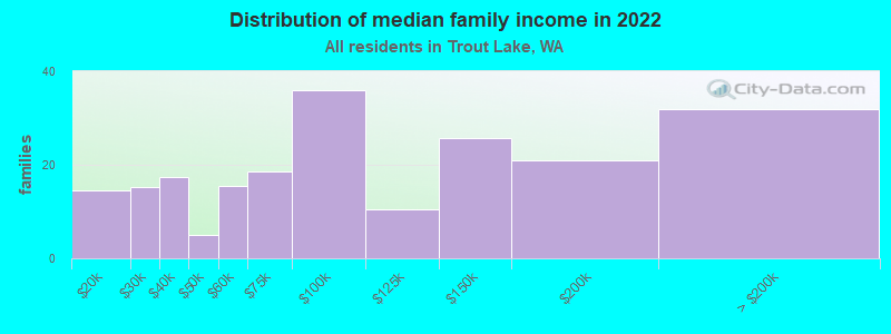 Distribution of median family income in 2022