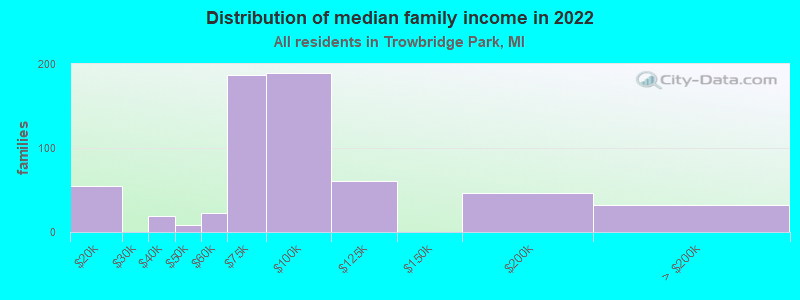 Distribution of median family income in 2022