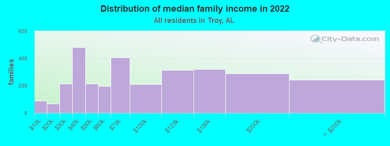 Distribution of median family income in 2022