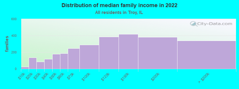 Distribution of median family income in 2022