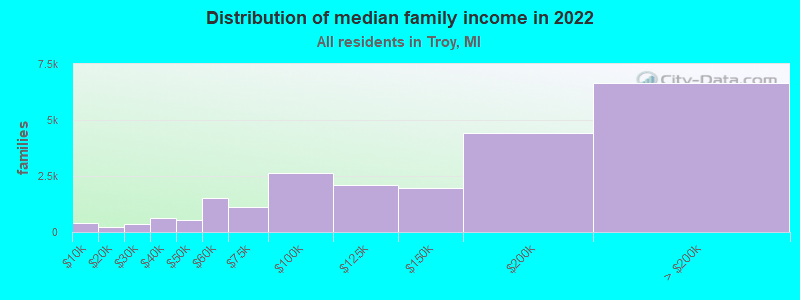 Distribution of median family income in 2022