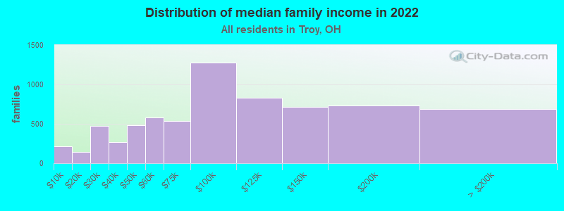 Distribution of median family income in 2022