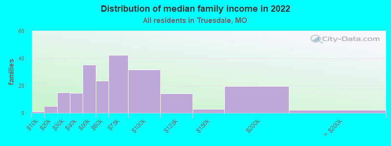 Distribution of median family income in 2022