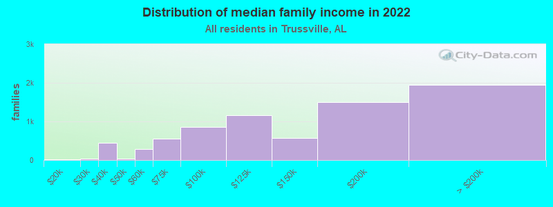 Distribution of median family income in 2022