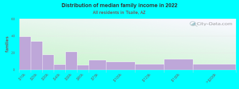 Distribution of median family income in 2022