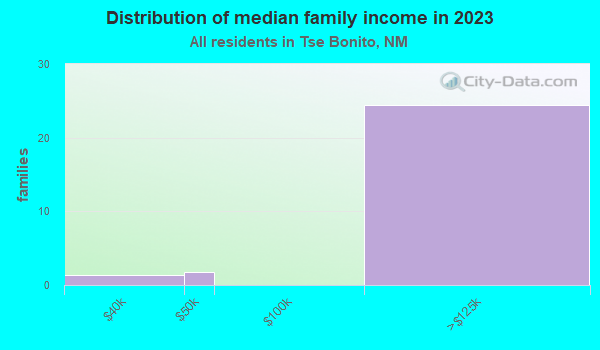 Tse Bonito, New Mexico (NM) map, earnings map, and wages data