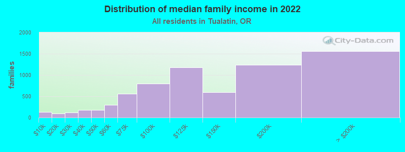 Distribution of median family income in 2022