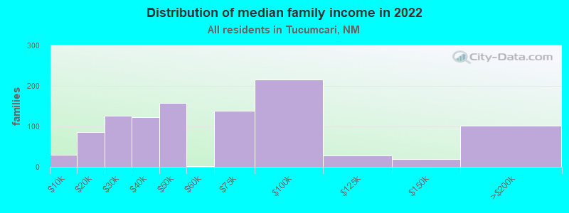 Distribution of median family income in 2022