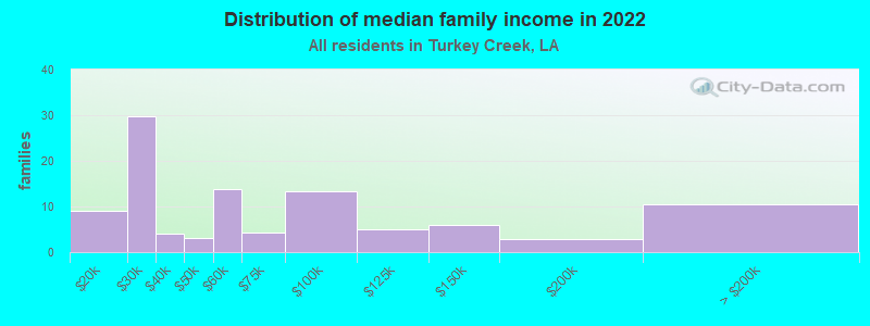 Distribution of median family income in 2022