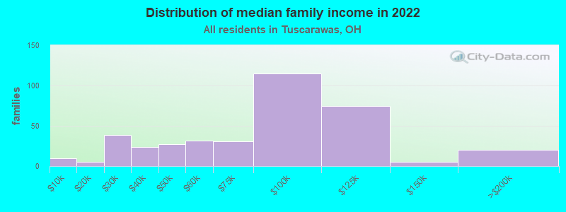 Distribution of median family income in 2022